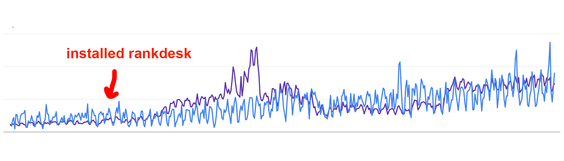 Search Console verkeer groeit na het installeren van Rankdesk